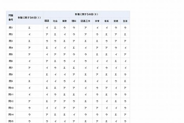 幼稚園・小学校教員資格認定試験、1次試験の正答を公表 画像