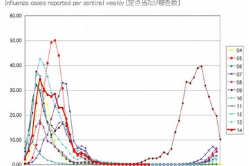 インフルエンザ、都内の小学校で早くも学級閉鎖…今季初 画像