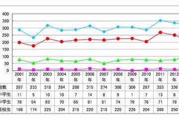 子どもに自殺予防教育を、文科省が教師向け手引を作成 画像