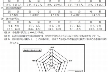 都立高校入試2014、英語と理科で平均点下降 画像