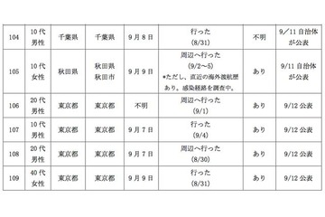 厚労省調査の渋谷・世田谷など9公園、デングウイルス保有の蚊確認されず 画像