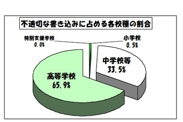 東京都、H23年4月の学校非公式サイト等の不適切な書き込み1,321件 画像