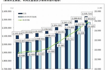 保育所定員数が大幅に増加した自治体、1位「横浜市」 画像