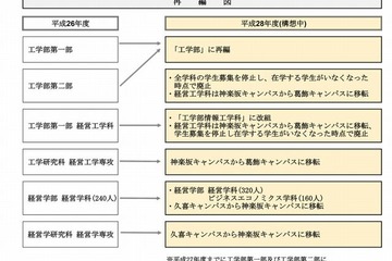 東京理科大が平成28年から工学部・工学研究科・経営学部を再編 画像