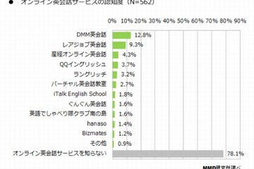オンライン英会話の認知度は2割、人気5社比較 画像