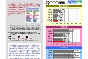 首都圏の私立中高一貫100校、7年間の大学合格実績を掲載…中学受験ネット 画像