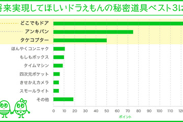 実現してほしいドラえもんの秘密道具、トップは「どこでもドア」 画像