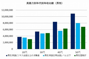 英語力が将来の年収に影響…50代女性は3倍の開き 画像