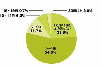大学生の4人に1人が「月に1冊も本を読まない」 画像