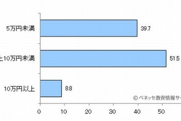 中学校の修学旅行、旅費も小遣いも高額化 画像