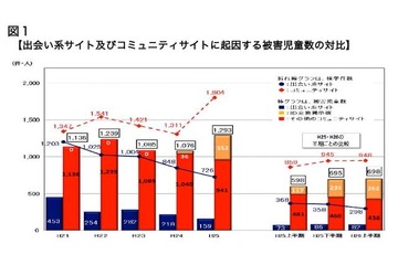 コミュニティサイトでの被害児童数が10.4％増加…警察庁 画像