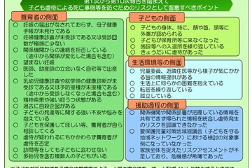 子どもの虐待死、加害者は「実母」が75％…厚労省調査 画像