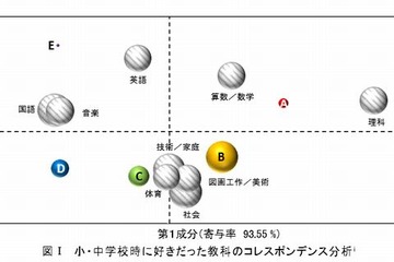 科学技術への関心、小中学校時代の理科経験が大きく影響 画像