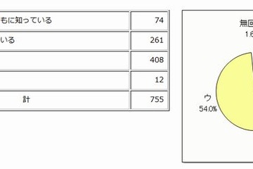 子ども・子育て支援新制度、9割以上が概要を「知らない」 画像