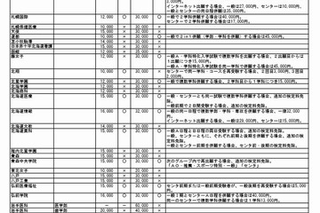 【大学受験2015】私立大学の受験料、一覧で紹介…河合塾 画像