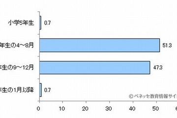 小学生の修学旅行、近隣エリアが多い傾向…費用は3万円未満が6割 画像