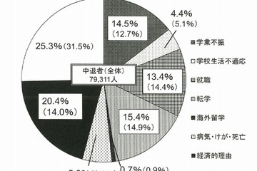 大学中退は約8万人、経済的理由が2割…文科省調査 画像