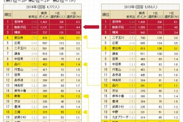 住んでみたい街…首都圏は7年連続「吉祥寺」、関西圏は「西宮」 画像