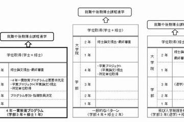 【大学受験2015】慶應義塾大が一貫プログラム創設、学士と修士が4年間で取得可能に 画像