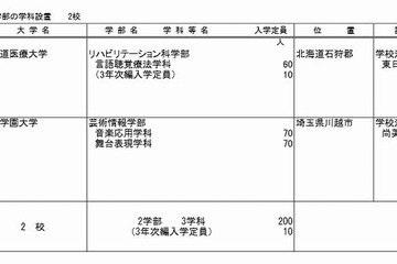 【大学受験2015】学科・研究科の設置届出、7月は文教大など4校…文科省 画像