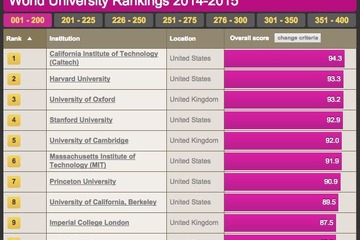 東大・京大がTHE世界大学ランキングでトップ100入り…東大23位・京大59位 画像
