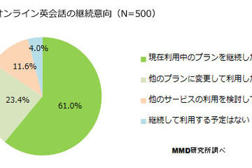 「今後も利用していきたい」96％…オンライン英会話実態調査 画像