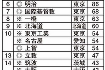 入学後の満足度が高い大学ランキング、難関大が上位独占 画像