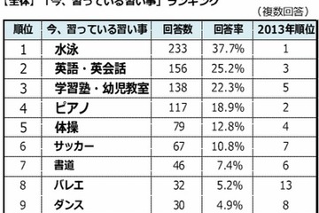 今習っている1位は水泳、今後習わせたい1位は英語…子どもの習い事 画像