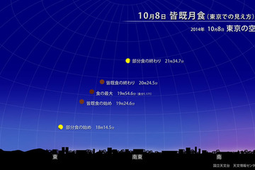 【話題】10/8の皆既月食、ピークは20時頃…台風の影響は？ 画像