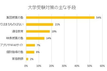 受験対策「集団授業の塾」利用が過半数、学校や参考書のみで学習も2割 画像