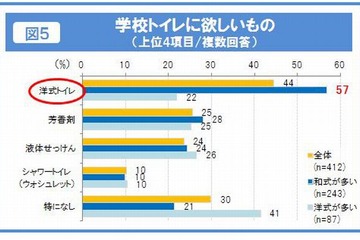 小学校のトイレ環境改善、6割が「洋式化」希望 画像