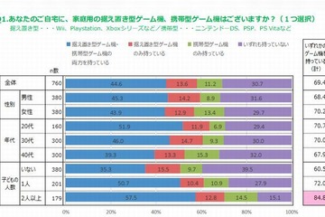 ゲーム機の所有率は7割、子どもが多い家庭ほど高い傾向 画像
