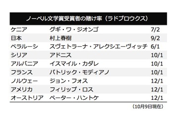 今夜発表のノーベル文学賞、村上春樹氏は2番人気…英ブックメーカー 画像