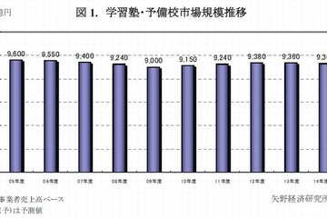 教育産業の市場規模は2兆4,668億円…eラーニングが好調 画像