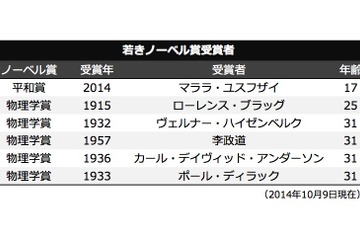 【話題】ノーベル賞、マララさんの最年少受賞に集まる声…「若くて何が悪い」 画像