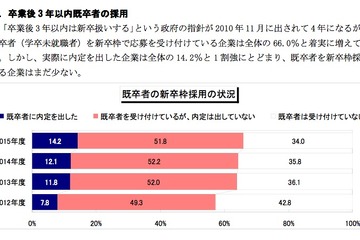 【大学と就職】8割の企業が採用しない？　既卒の就職活動の厳しい実態 画像