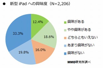 新型iPadに興味ありは3割、12.9インチに関心…MMD研究所調べ 画像