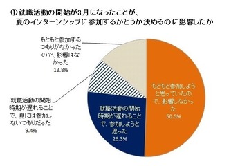 インターンシップに参加する大学生増加、就活開始時期の変更が影響 画像