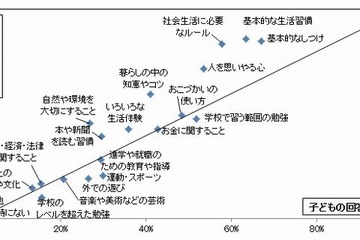 親子の意識の違いとは？　小4～中3の600世帯を調査 画像