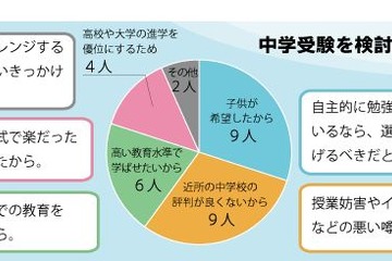 中学受験は子どもの希望…志望校選択や習い事に関する調査 画像