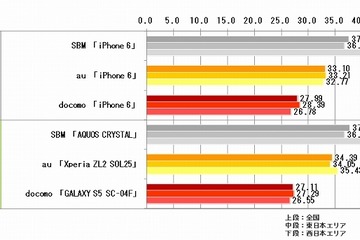 全国主要500駅の通信速度、ダウンロード速度1位はソフトバンク 画像