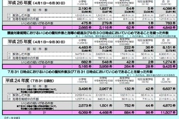 いじめ認知は被害児童・生徒の申告から…東京都教委の調査 画像