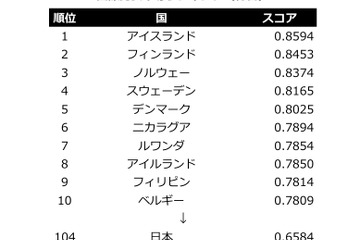 国際男女平等ランキング2014、日本は142か国中104位 画像