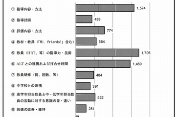 小学校の外国語活動、「教員の指導力・技術」に課題 画像