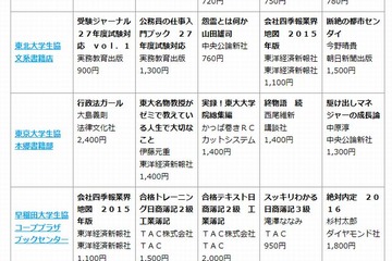 早大・慶大・同志社大「会社四季報業界地図」が1位…大学生協9月のブックベスト10 画像