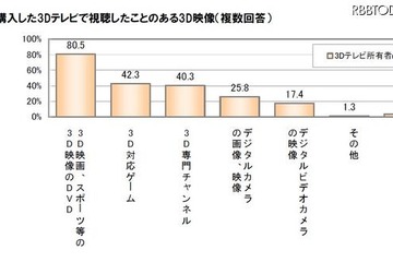 3Dテレビ購入者の約8割が不満あり 画像