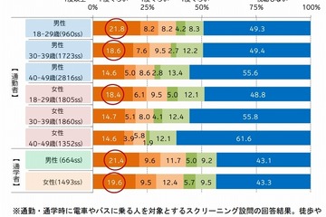 通学中、動画を視聴する人は約6割…約2割は毎日 画像