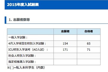 【話題】佳子さまがICU合格、「ご学友になりたい」などとお祝いの声 画像