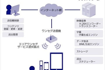 ソフトバンク、大学キャンパスでクラウド型ワンセグ配信 画像