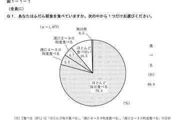 朝食「ほぼ毎日食べる」8割、食品を選ぶときは「価格」重視…東京都調査 画像